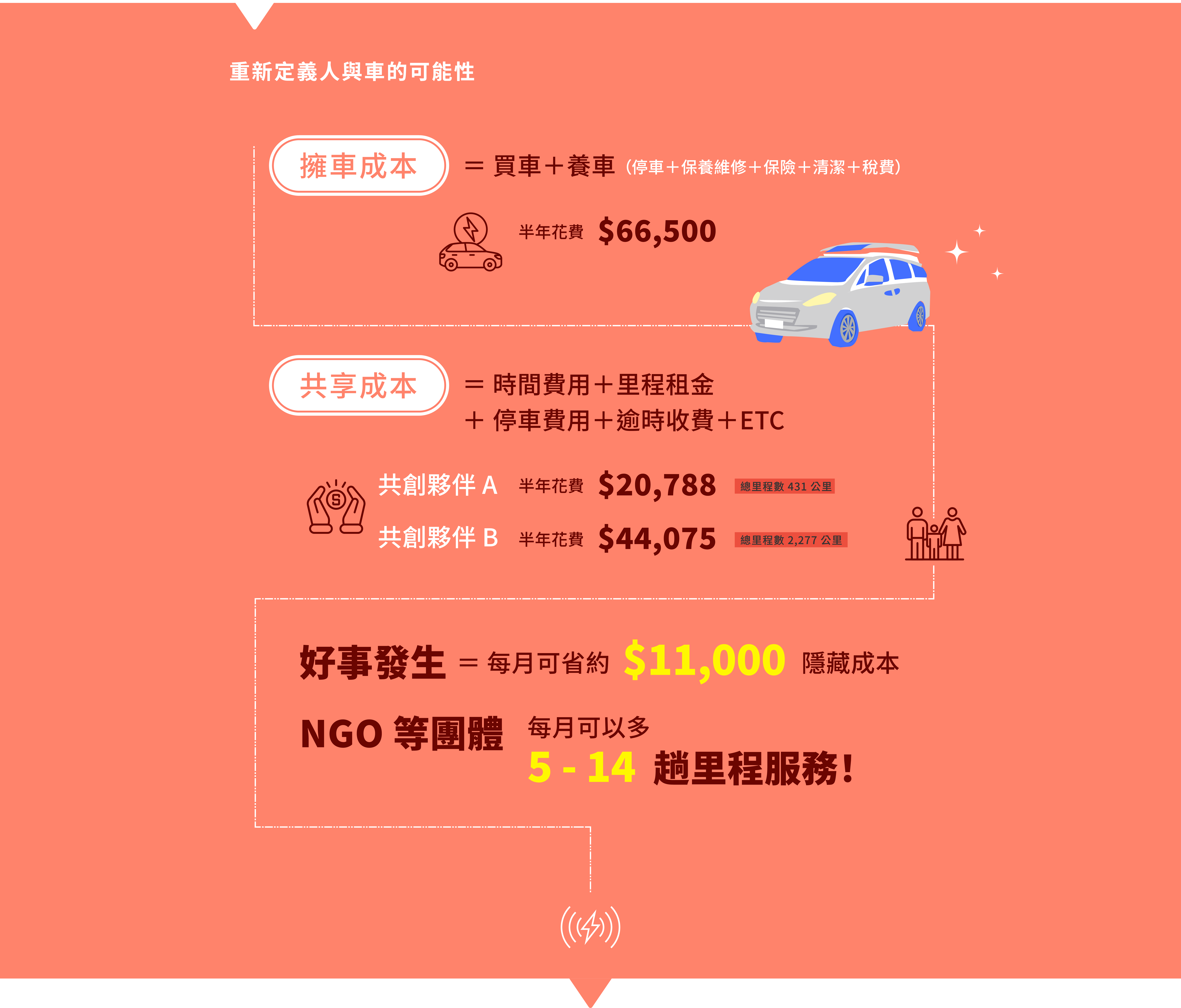 重新定義人與車的可能性